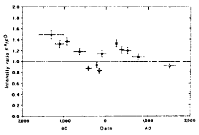Ratios of ancient geomagnetic field intensity versus date